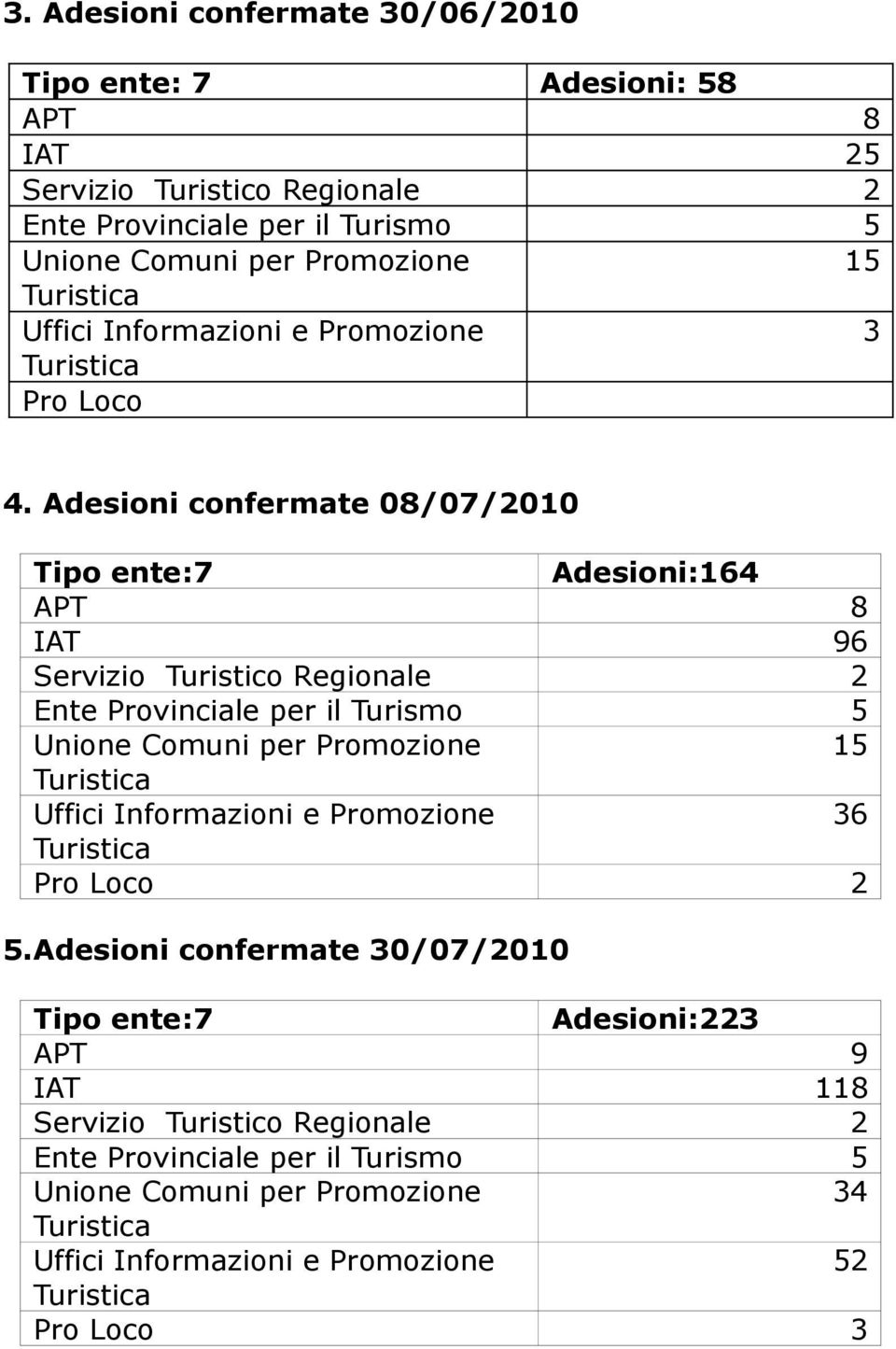 Adesioni confermate 08/07/2010 Tipo ente:7 Adesioni:164 APT 8 IAT 96 Servizio Turistico Regionale 2 Ente Provinciale per il Turismo 5 Unione Comuni per