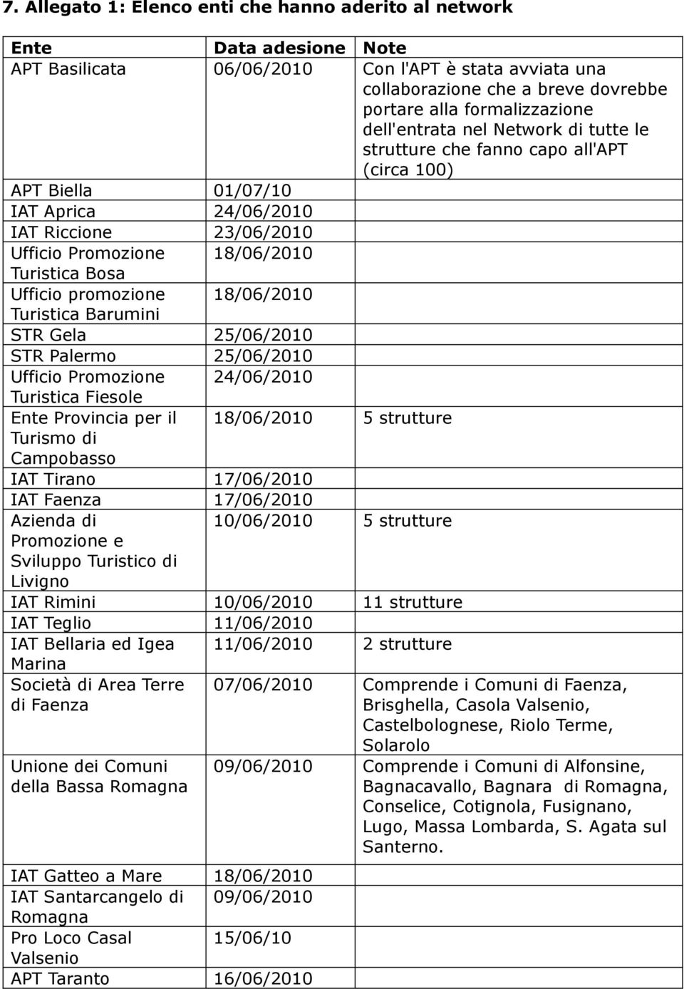 Ufficio promozione 18/06/2010 Barumini STR Gela 25/06/2010 STR Palermo 25/06/2010 Ufficio Promozione 24/06/2010 Fiesole Ente Provincia per il 18/06/2010 5 strutture Turismo di Campobasso IAT Tirano