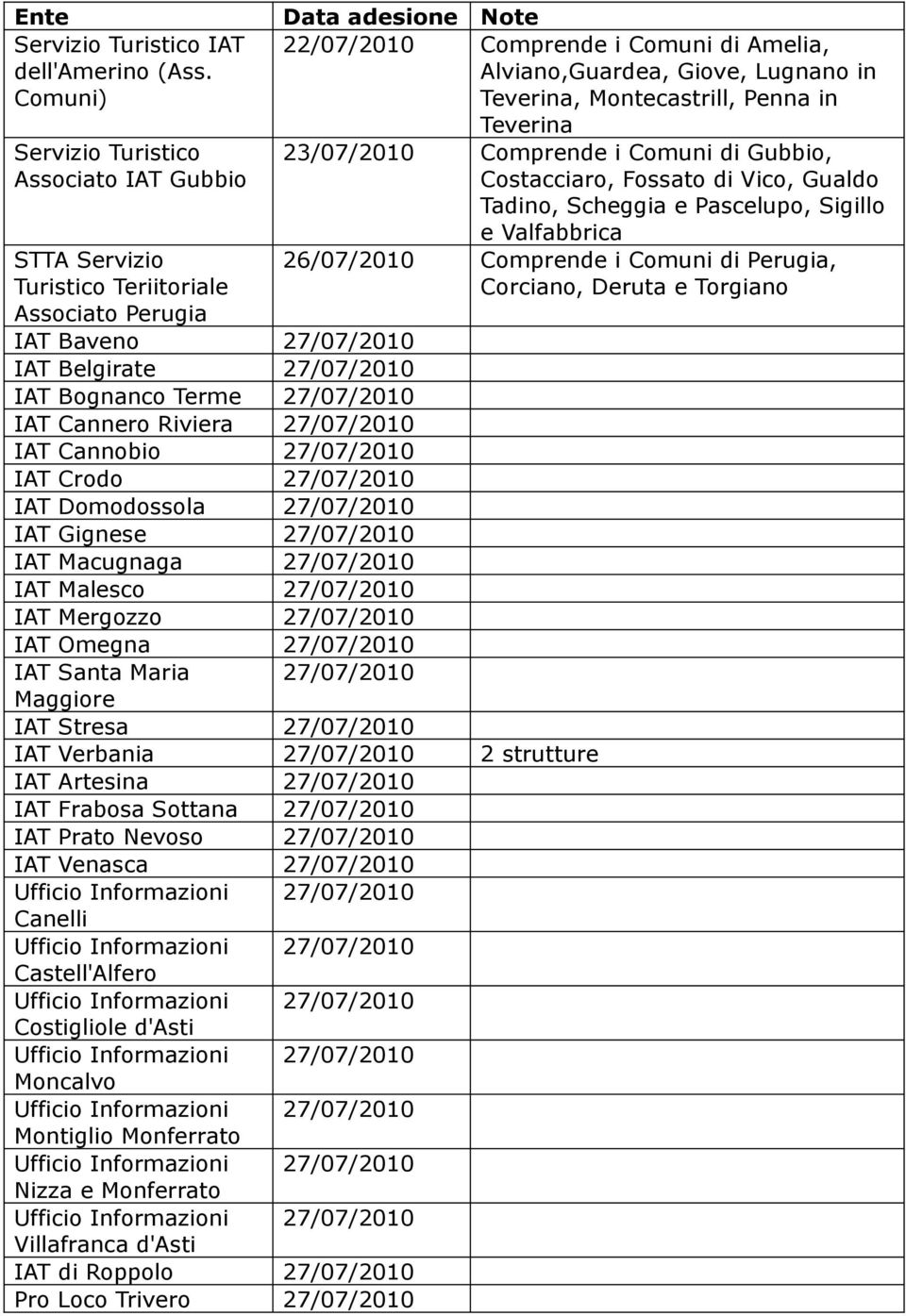 Associato Perugia IAT Baveno 27/07/2010 IAT Belgirate 27/07/2010 IAT Bognanco Terme 27/07/2010 IAT Cannero Riviera 27/07/2010 IAT Cannobio 27/07/2010 IAT Crodo 27/07/2010 IAT Domodossola 27/07/2010