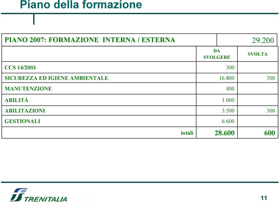 MANUTENZIONE ABILITÁ ABILITAZIONI GESTIONALI totali DA