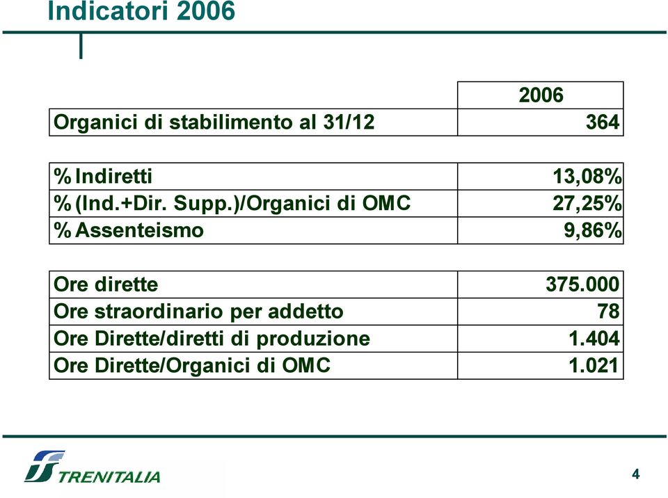 )/Organici di OMC 27,25% % Assenteismo 9,86% Ore dirette 375.