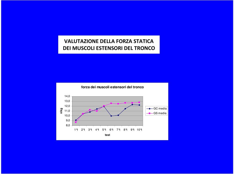 del tronco n/kg 14,0 13,0 12,0 11,0 10,0 9,0 8,0 1