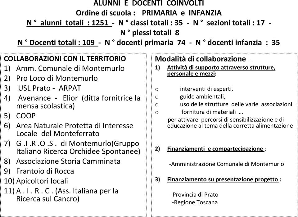 Comunale di Montemurlo 2) Pro Loco di Montemurlo 3) USL Prato - ARPAT 4) Avenance - Elior (ditta fornitrice la mensa scolastica) 5) COOP 6) Area Naturale Protetta di Interesse Locale del Monteferrato