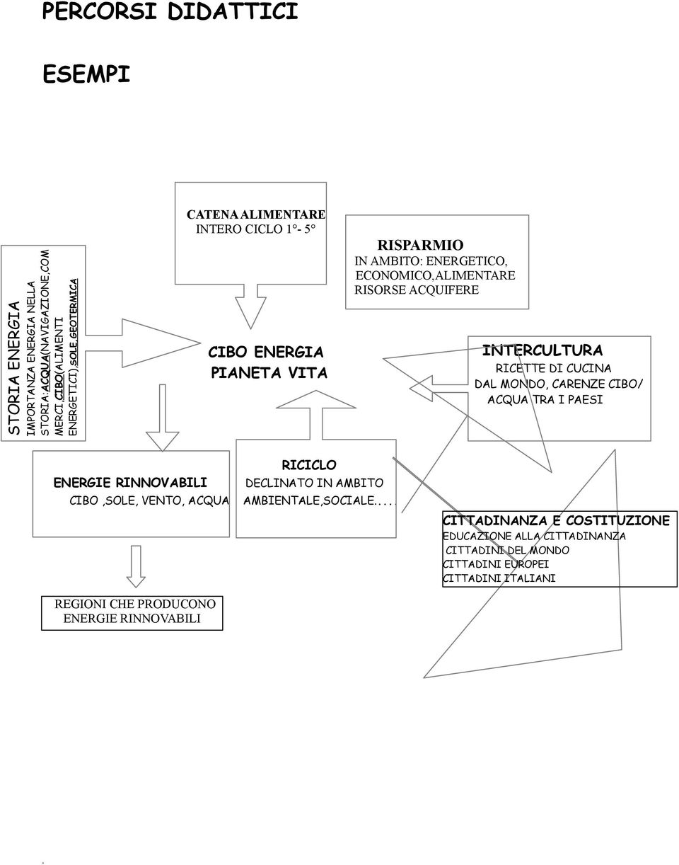 CUCINA DAL MONDO, CARENZE CIBO/ ACQUA TRA I PAESI ENERGIE RINNOVABILI CIBO,SOLE, VENTO, ACQUA REGIONI CHE PRODUCONO ENERGIE RINNOVABILI RICICLO