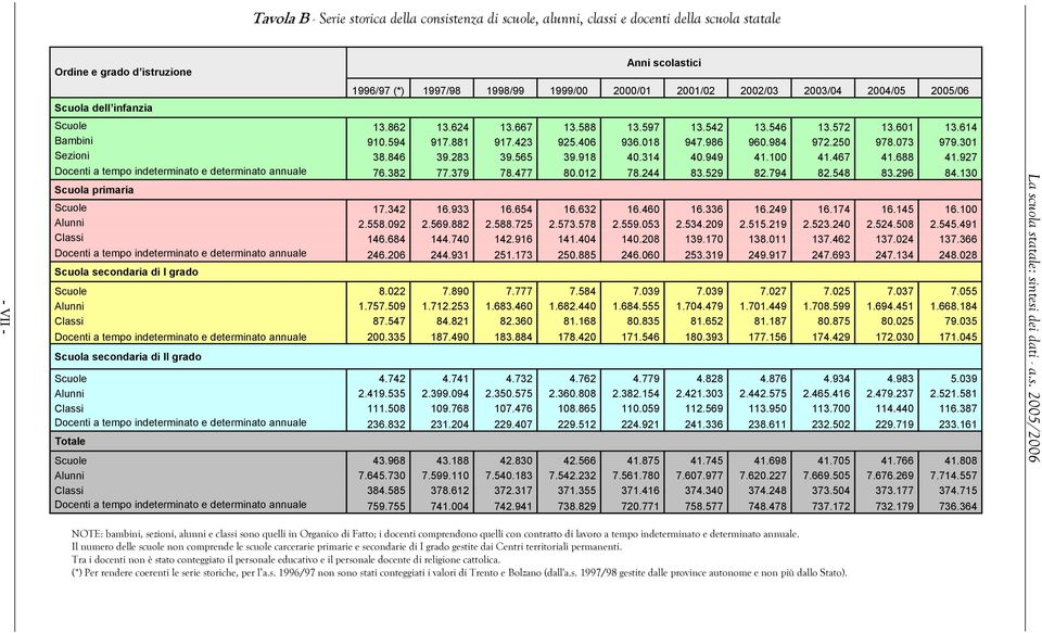 986 960.984 972.250 978.073 979.301 Sezioni 38.846 39.283 39.565 39.918 40.314 40.949 41.100 41.467 41.688 41.927 Docenti a tempo indeterminato e determinato annuale 76.382 77.379 78.477 80.012 78.