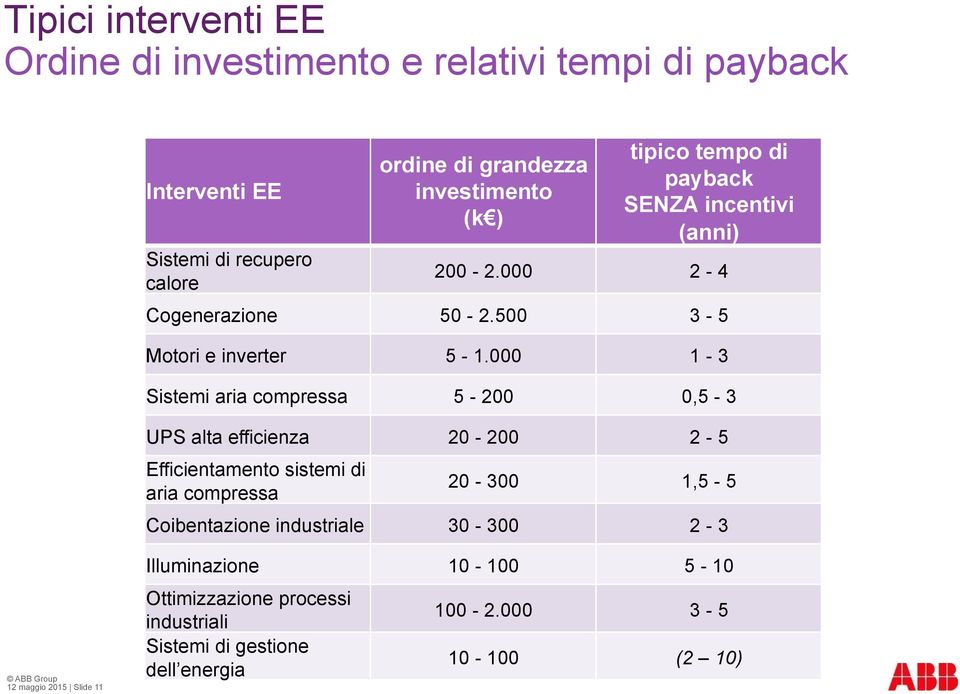 000 1-3 Sistemi aria compressa 5-200 0,5-3 UPS alta efficienza 20-200 2-5 Efficientamento sistemi di aria compressa 20-300 1,5-5 Coibentazione