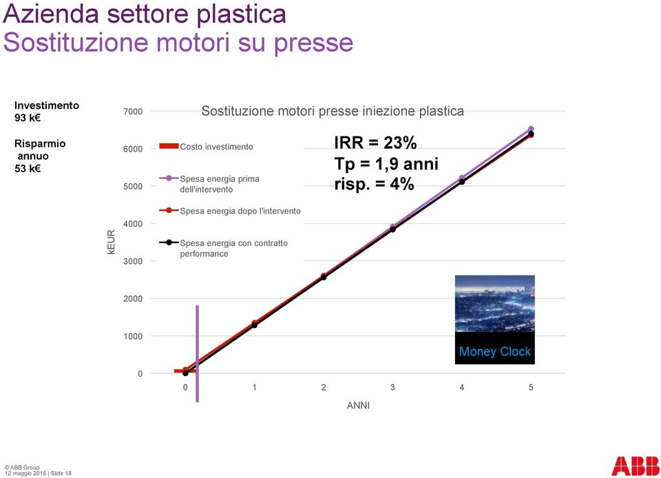 prima dell'intervento IRR = 23% Tp = 1,9 anni risp.