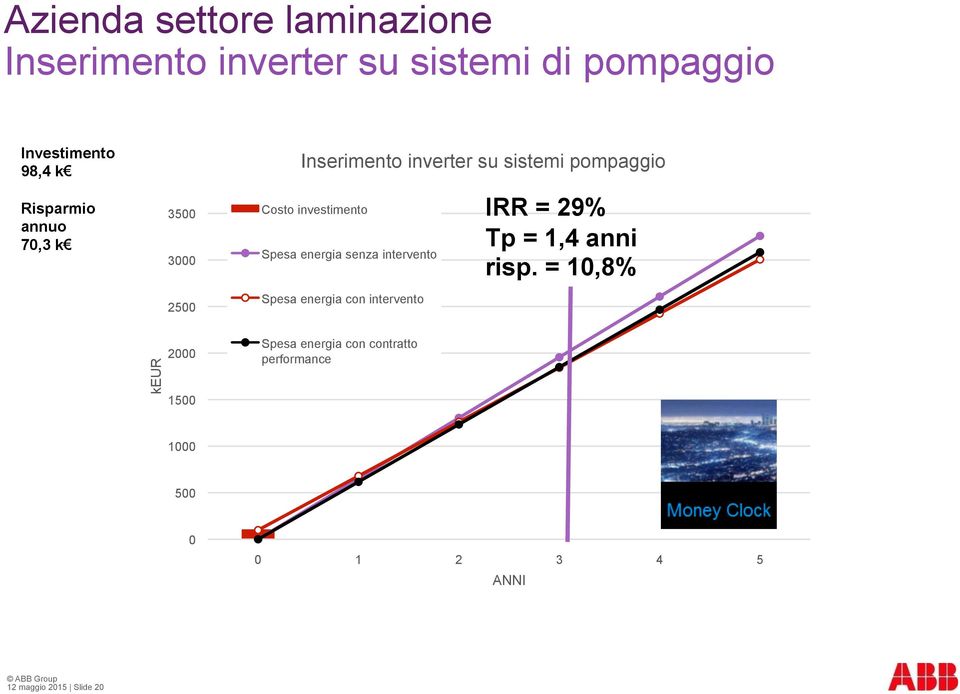 Spesa energia senza intervento IRR = 29% Tp = 1,4 anni risp.