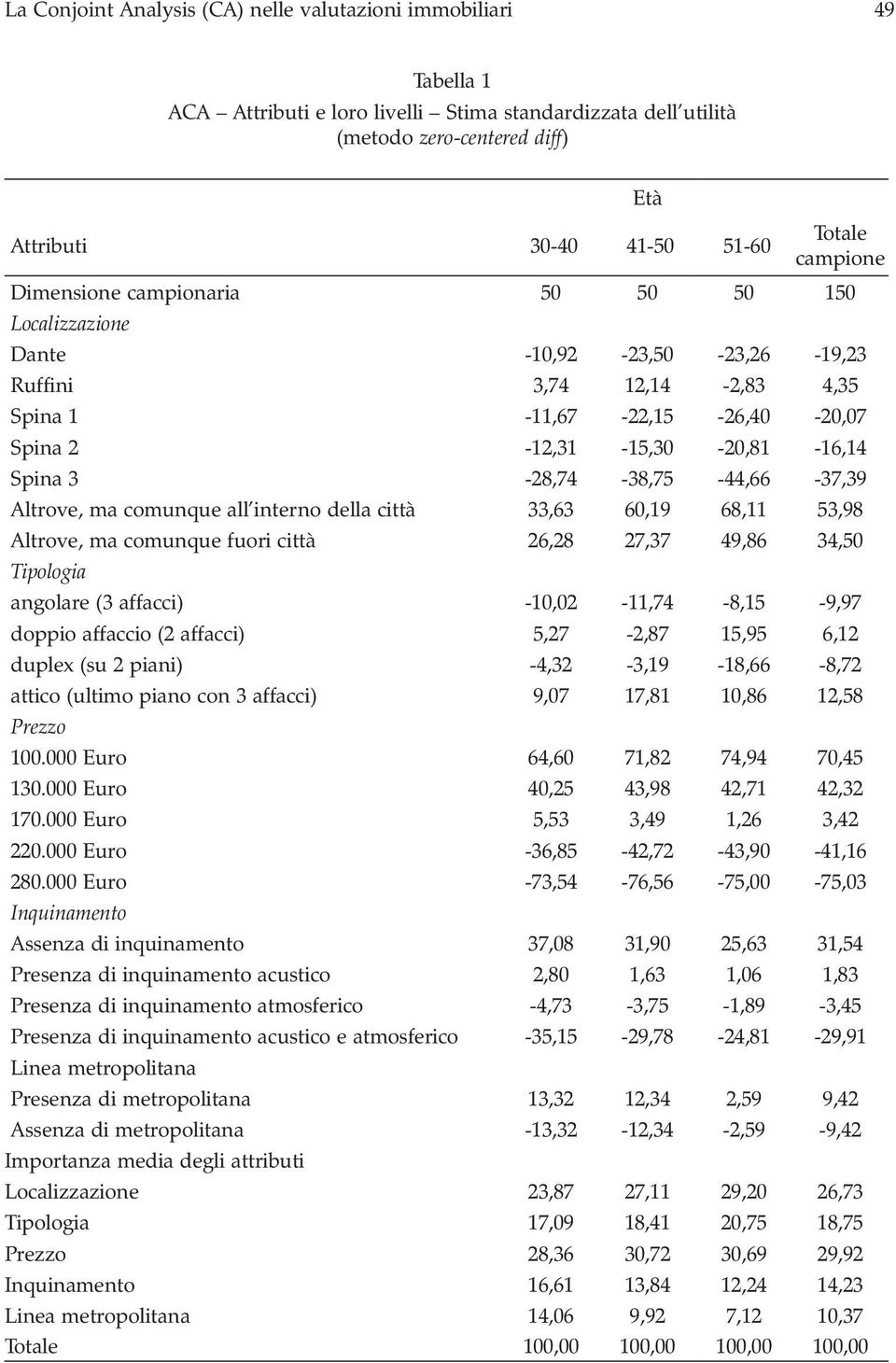 3-28,74-38,75-44,66-37,39 Altrove, ma comunque all interno della città 33,63 60,19 68,11 53,98 Altrove, ma comunque fuori città 26,28 27,37 49,86 34,50 Tipologia angolare (3 affacci)