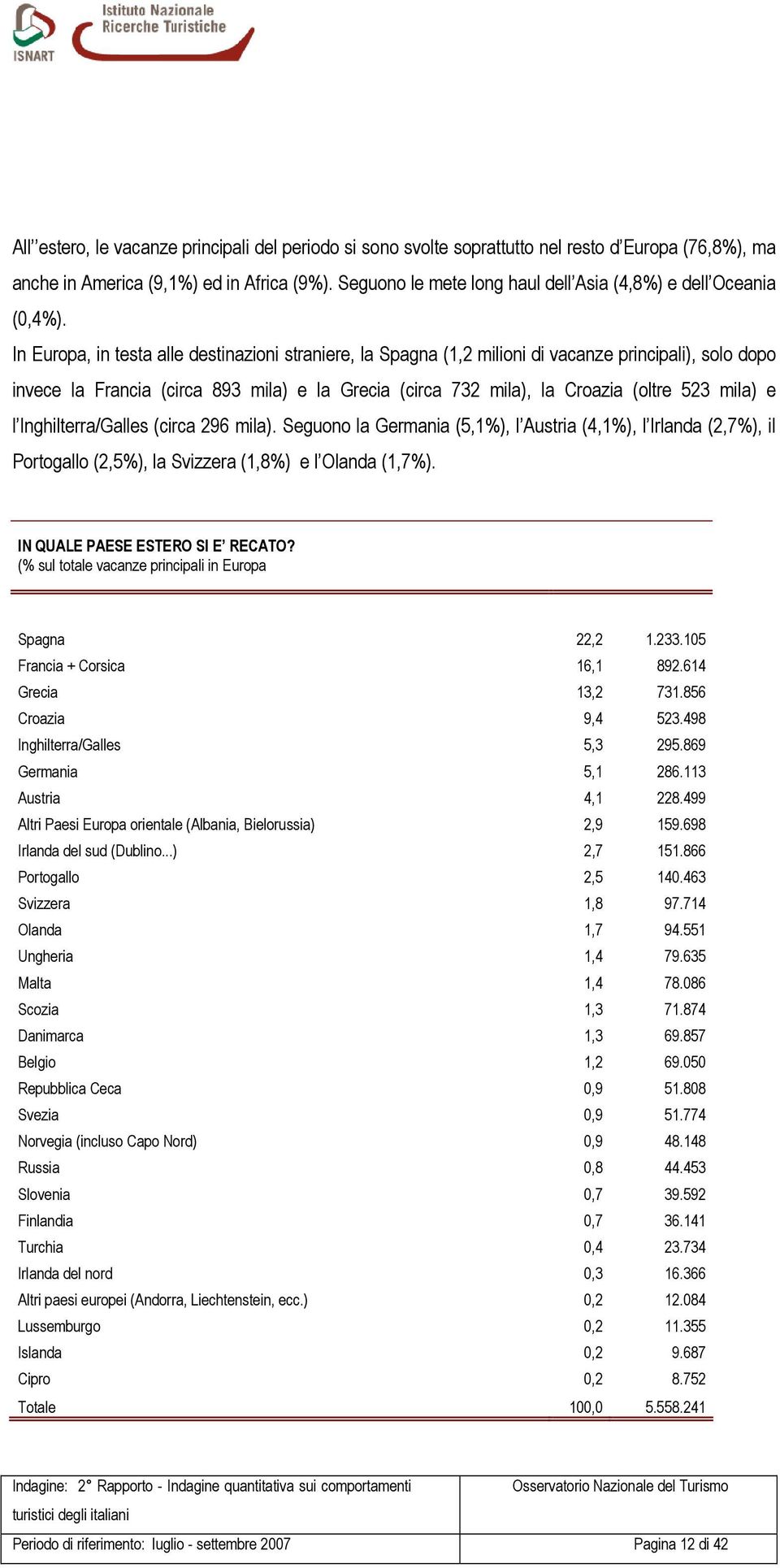 In Europa, in testa alle destinazioni straniere, la Spagna (1,2 milioni di vacanze principali), solo dopo invece la Francia (circa 893 mila) e la Grecia (circa 732 mila), la Croazia (oltre 523 mila)