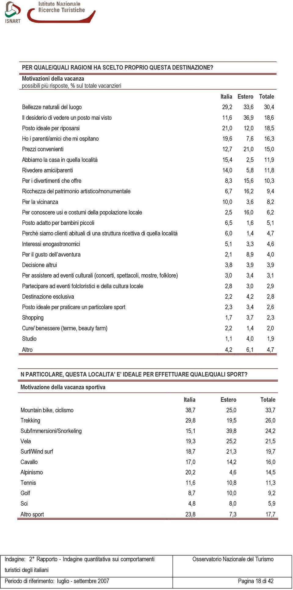 Posto ideale per riposarsi 21,0 12,0 18,5 Ho i parenti/amici che mi ospitano 19,6 7,6 16,3 Prezzi convenienti 12,7 21,0 15,0 Abbiamo la casa in quella località 15,4 2,5 11,9 Rivedere amici/parenti