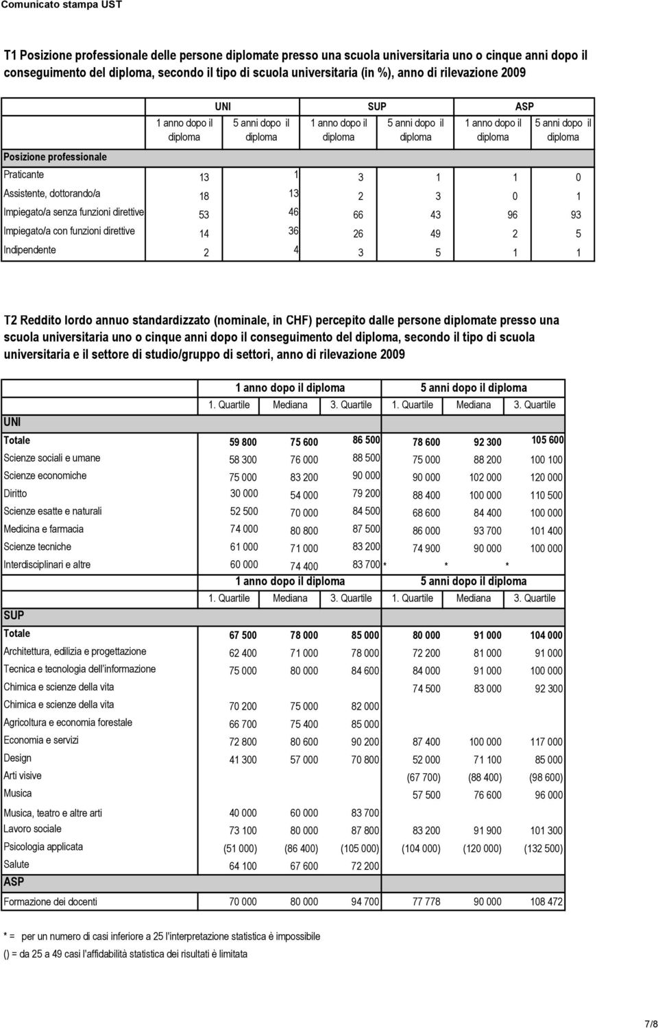 funzioni direttive 53 46 66 43 96 93 Impiegato/a con funzioni direttive 14 36 26 49 2 5 SUP ASP Indipendente 2 4 3 5 1 1 T2 Reddito lordo annuo standardizzato (nominale, in CHF) percepito dalle