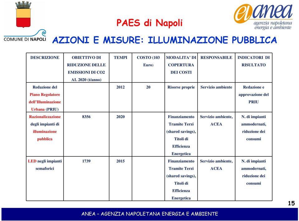 Risorse proprie Servizio ambiente Redazione e approvazione del PRIU 8356 2020 Finanziamento Servizio ambiente, N.