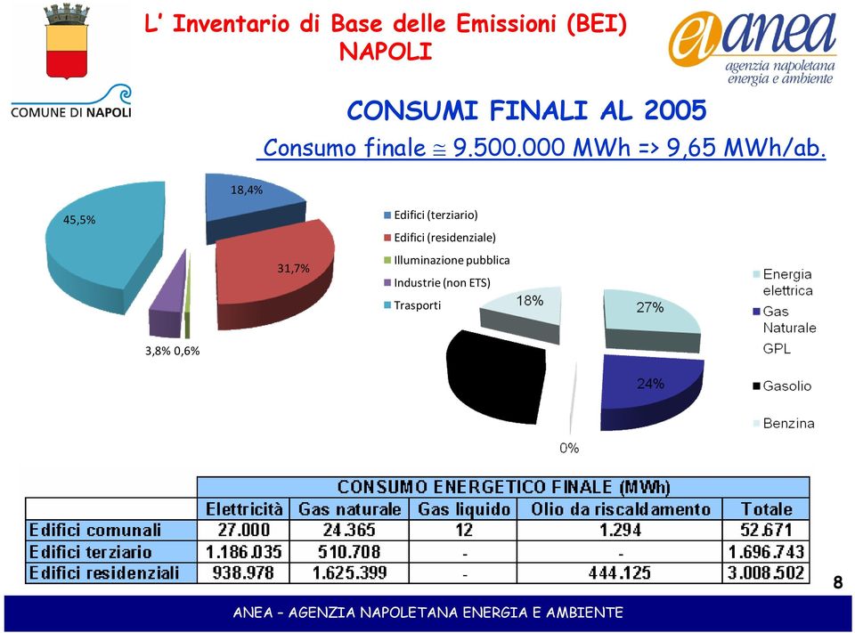 Consumo finale 9.500.000 MWh => 9,65 MWh/ab.