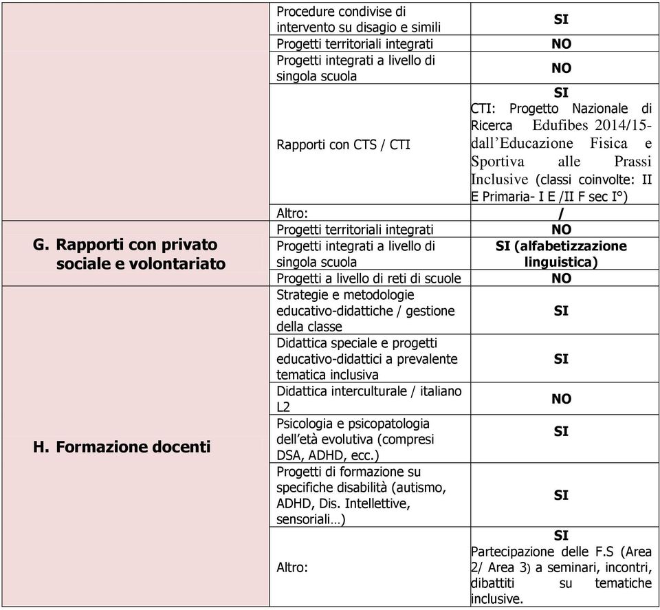 di Ricerca Edufibes 2014/15- dall Educazione Fisica e Sportiva alle Prassi Inclusive (classi coinvolte: II E Primaria- I E /II F sec I ) Progetti territoriali integrati Progetti integrati a livello