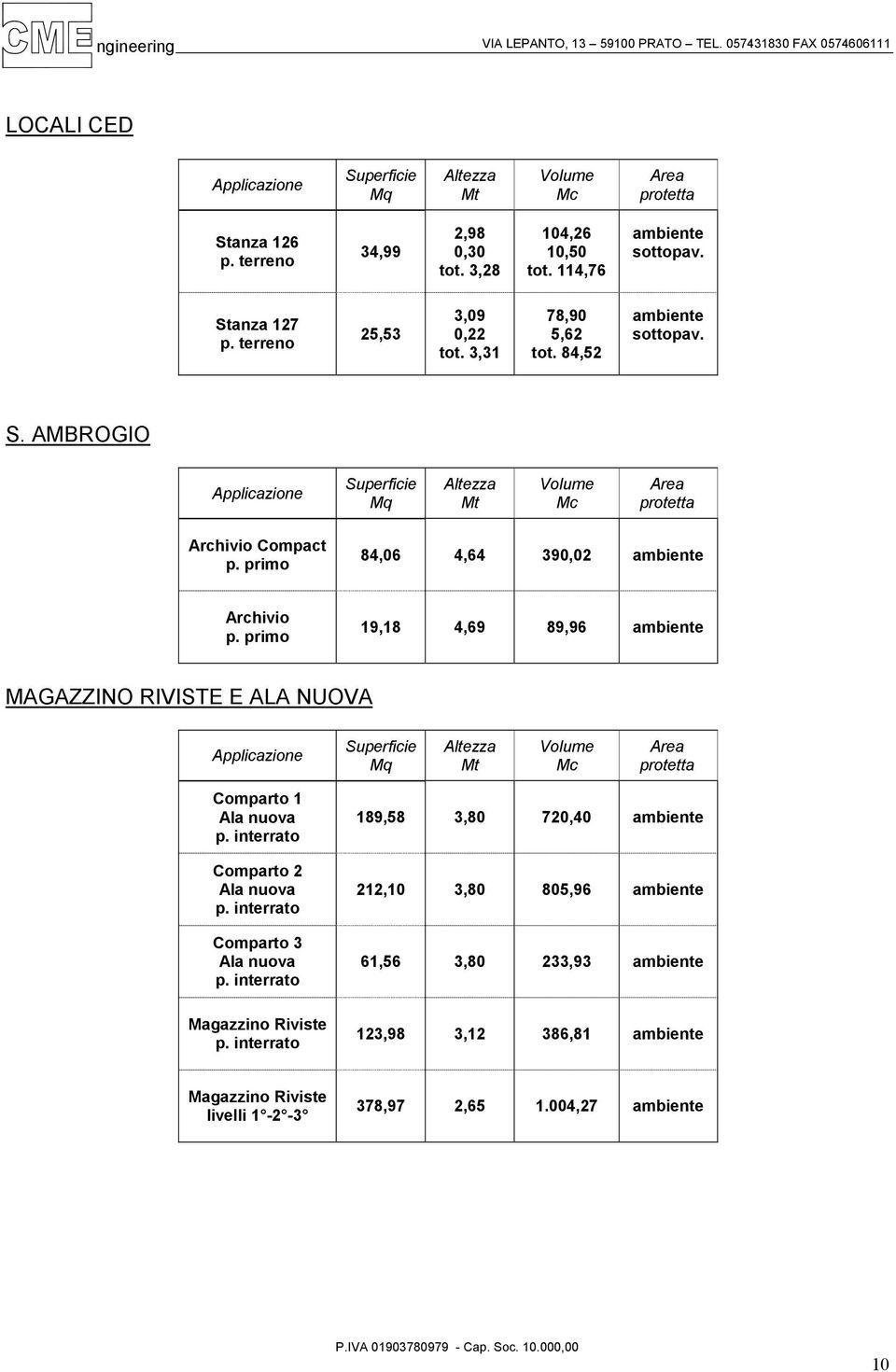 primo 84,06 4,64 390,02 ambiente Archivio p. primo 19,18 4,69 89,96 ambiente MAGAZZINO RIVISTE E ALA NUOVA Applicazione Superficie Mq Altezza Mt Volume Mc Area protetta Comparto 1 Ala nuova p.