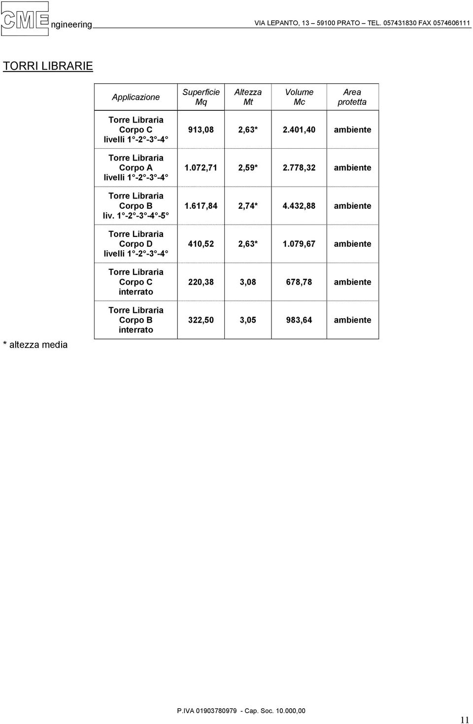 1-2 -3-4 -5 Torre Libraria Corpo D livelli 1-2 -3-4 Torre Libraria Corpo C interrato Torre Libraria Corpo B interrato 913,08