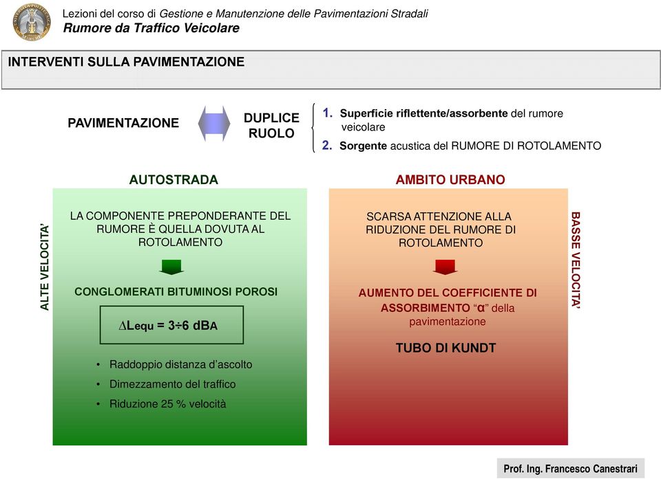 DOVUTA AL ROTOLAMENTO CONGLOMERATI BITUMINOSI POROSI Lequ = 3 6 dba SCARSA ATTENZIONE ALLA RIDUZIONE DEL RUMORE DI ROTOLAMENTO AUMENTO DEL