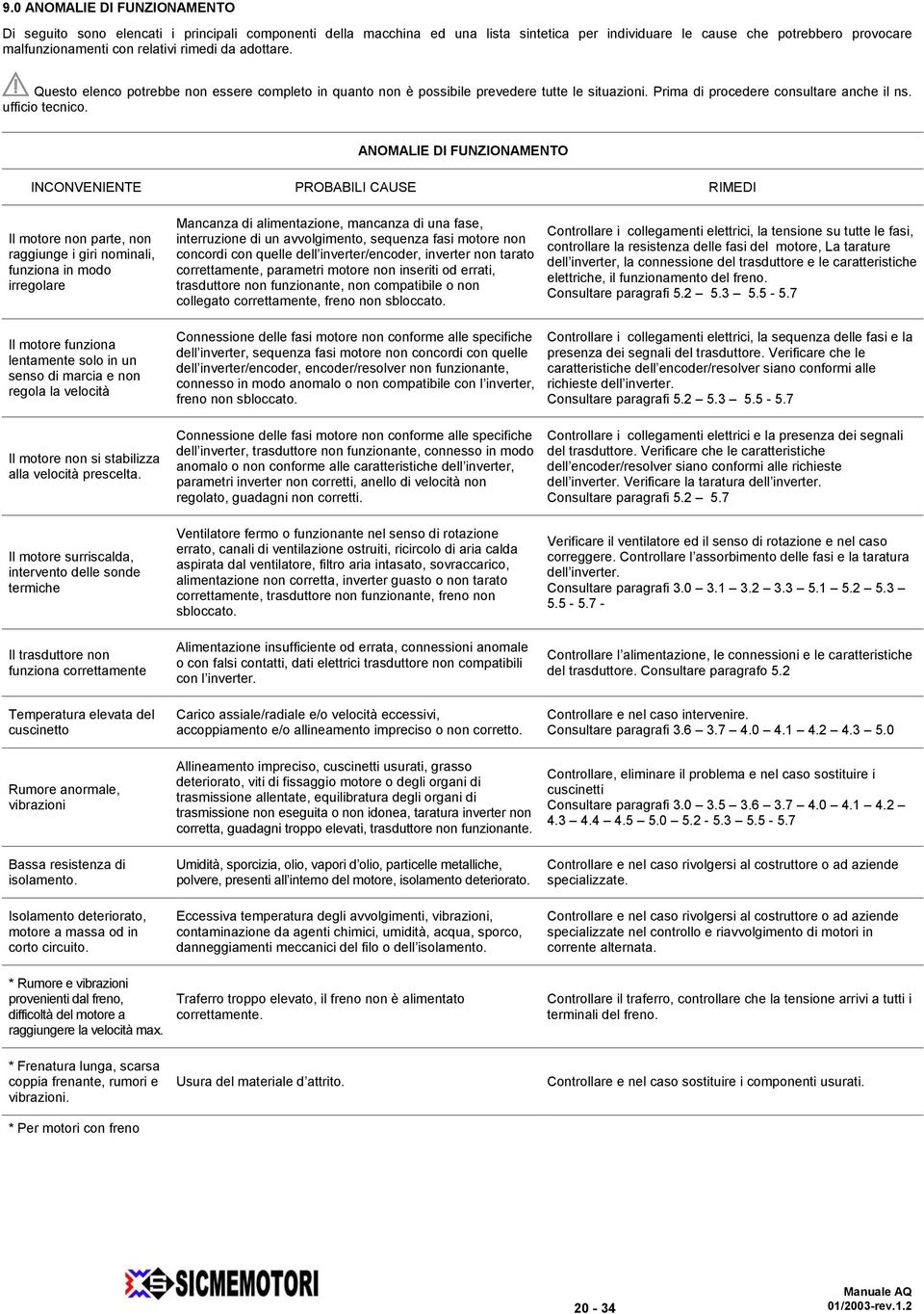 ANOMALIE DI FUNZIONAMENTO INCONVENIENTE PROBABILI CAUSE RIMEDI Il motore non parte, non raggiunge i giri nominali, funziona in modo irregolare Il motore funziona lentamente solo in un senso di marcia