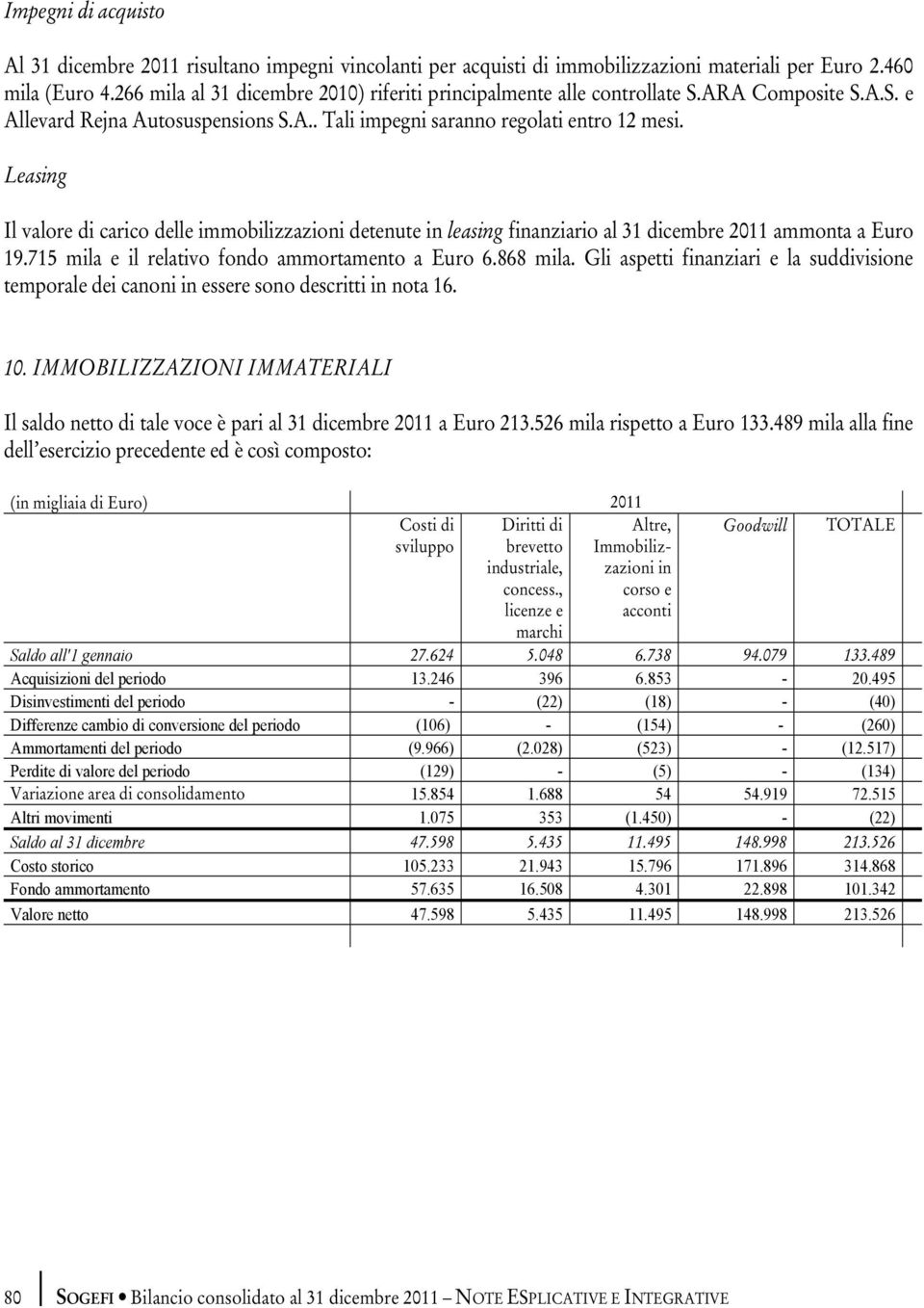Leasing Il valore di carico delle immobilizzazioni detenute in leasing finanziario al 31 dicembre 2011 ammonta a Euro 19.715 mila e il relativo fondo ammortamento a Euro 6.868 mila.