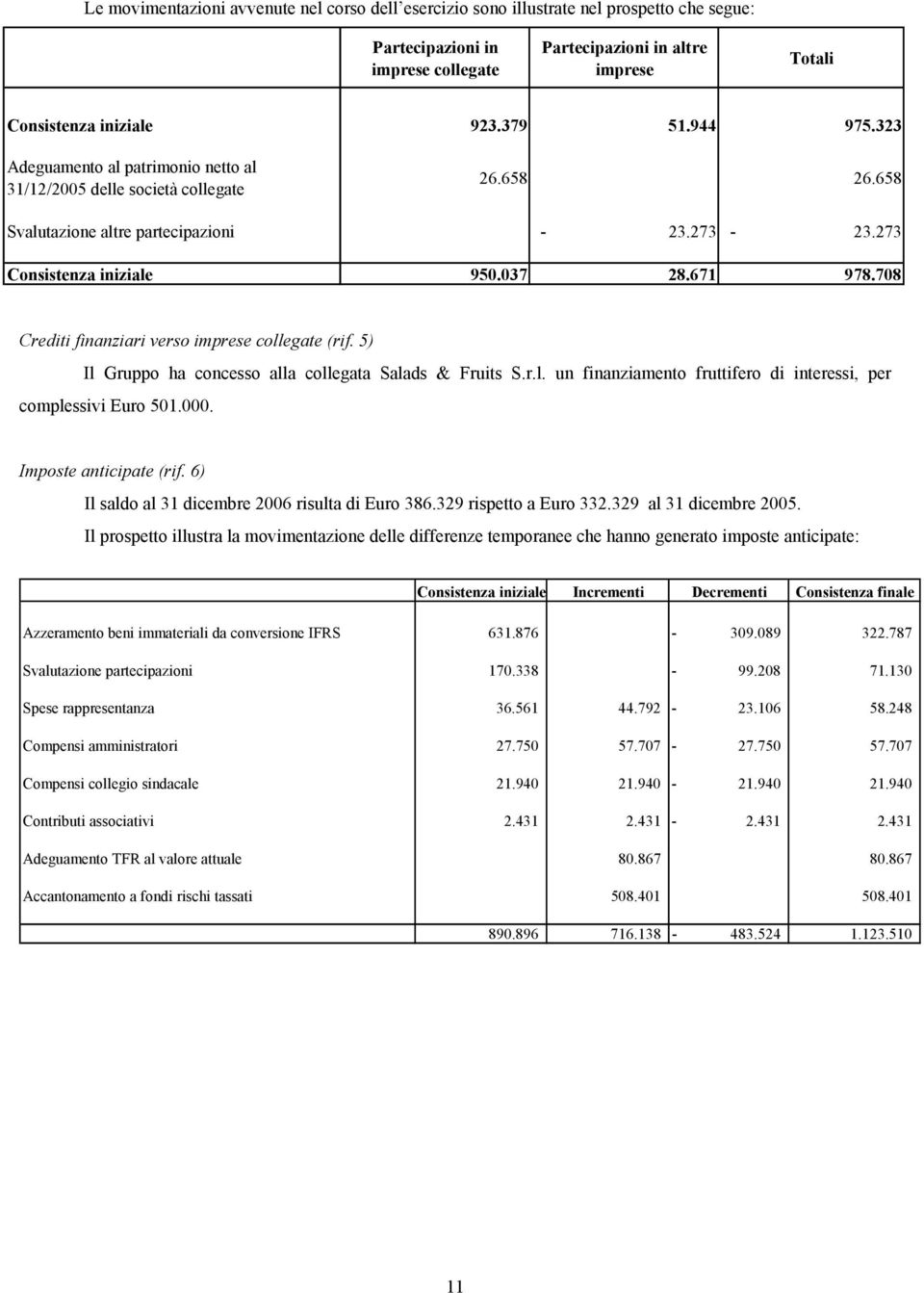 708 Crediti finanziari verso imprese collegate (rif. 5) Il Gruppo ha concesso alla collegata Salads & Fruits S.r.l. un finanziamento fruttifero di interessi, per complessivi Euro 501.000.