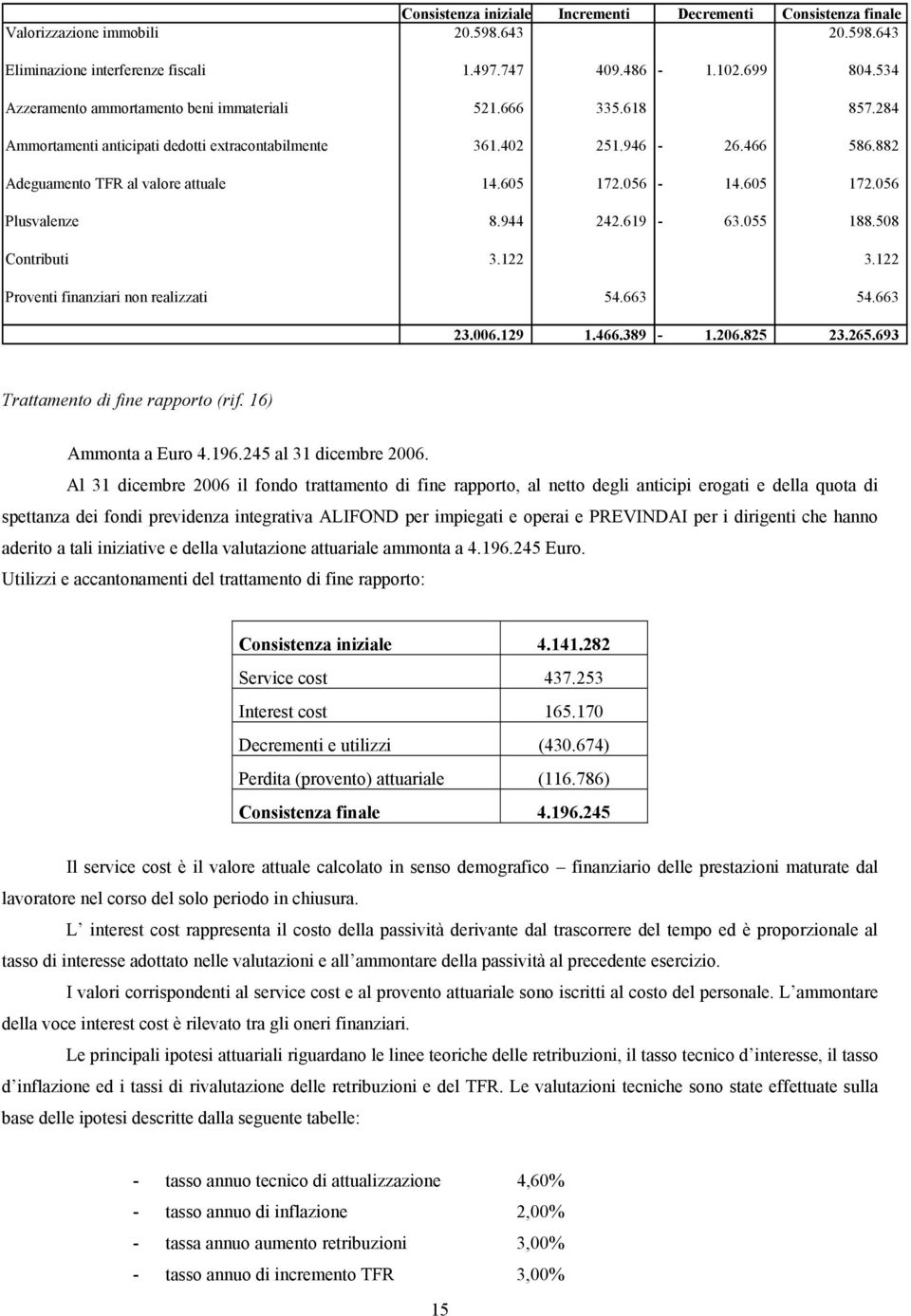 056-14.605 172.056 Plusvalenze 8.944 242.619-63.055 188.508 Contributi 3.122 3.122 Proventi finanziari non realizzati 54.663 54.663 23.006.129 1.466.389-1.206.825 23.265.