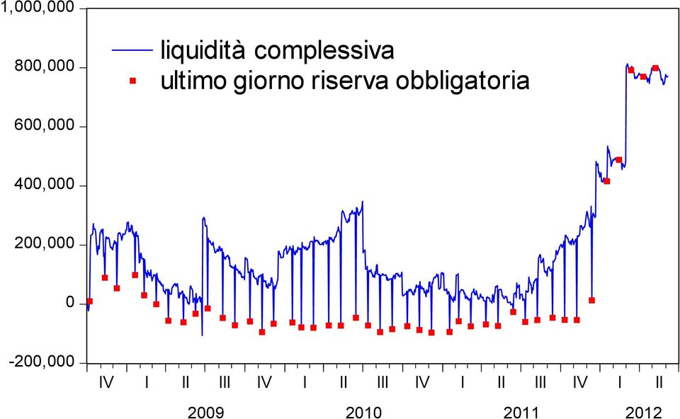 400,000 200,000 0-200,000 IV I II III IV I