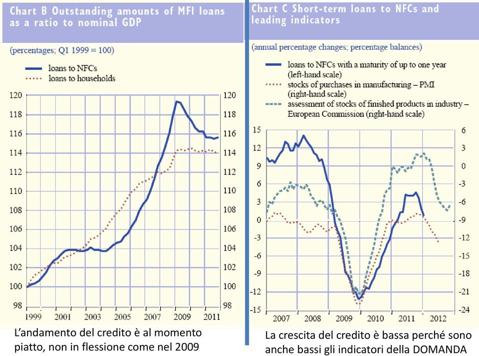 La crescita del credito è bassa perché