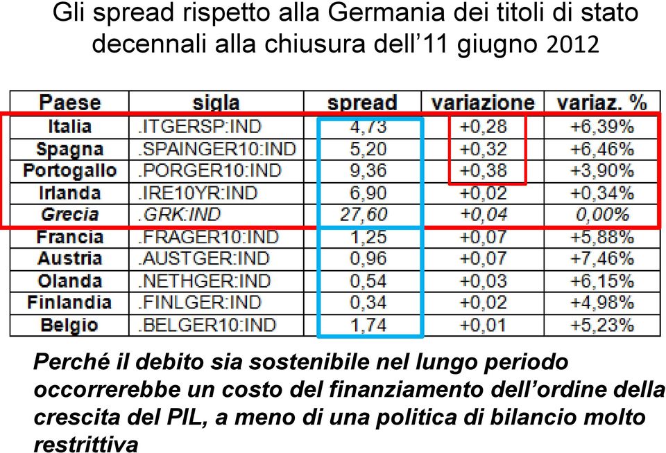 lungo periodo occorrerebbe un costo del finanziamento dell ordine