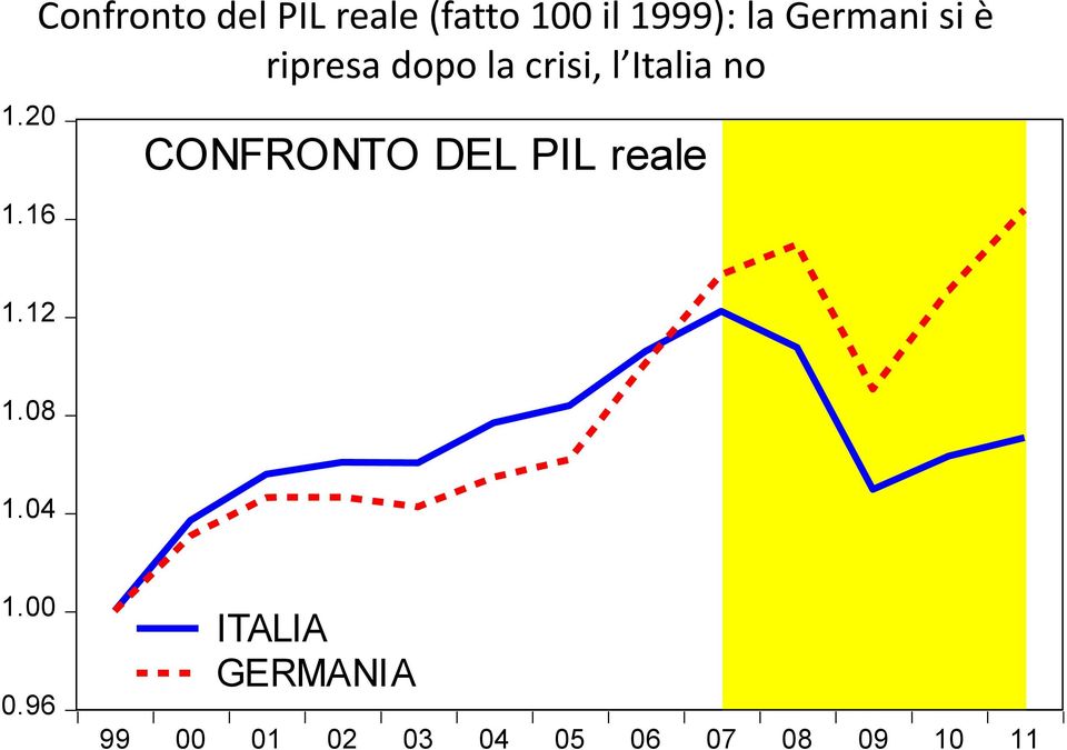 Germani si è ripresa dopo la crisi, l Italia no