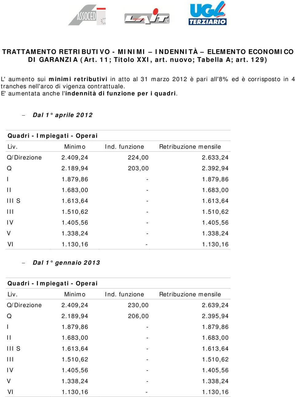 E' aumentata anche l'indennità di funzione per i quadri. Dal 1 aprile 2012 Q/Direzione 2.409,24 224,00 2.633,24 Q 2.189,94 203,00 2.392,94 I 1.879,86-1.879,86 II 1.683,00-1.683,00 III S 1.613,64-1.