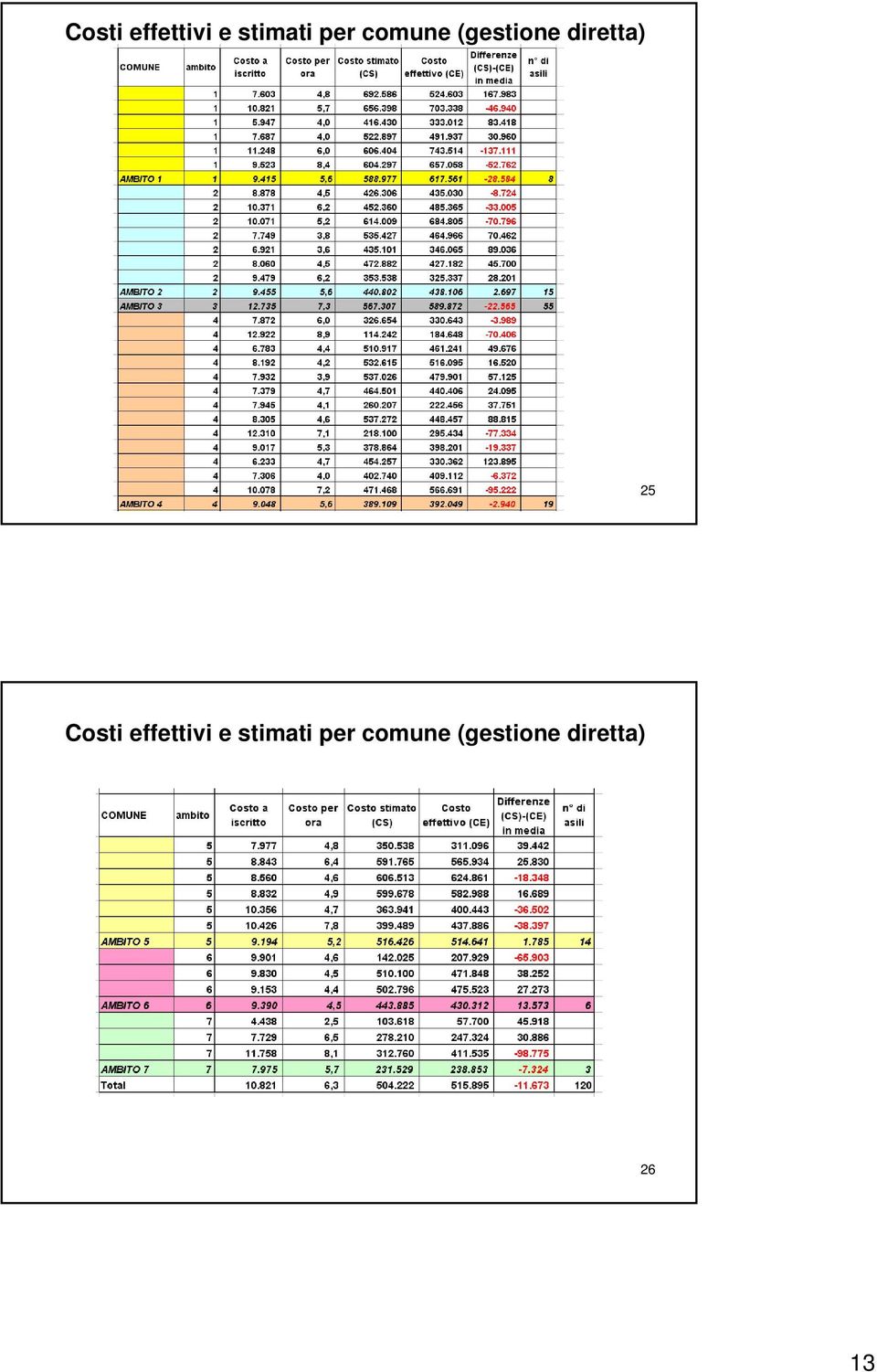 comune (gestione diretta) 26