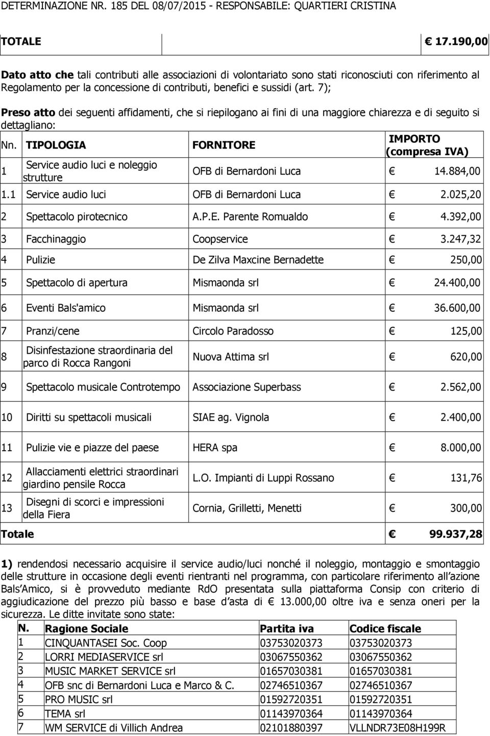 TIPOLOGIA FORNITORE (compresa IVA) Service audio luci e noleggio 1 OFB di Bernardoni Luca 14.884,00 strutture 1.1 Service audio luci OFB di Bernardoni Luca 2.025,20 2 Spettacolo pirotecnico A.P.E. Parente Romualdo 4.