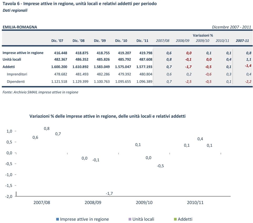 608 0,8 0,1 0,0 0,4 1,1 Addetti 1.600.200 1.610.892 1.583.049 1.575.047 1.577.193 0,7 1,7 0,5 0,1 1,4 Imprenditori 478.682 481.493 482.286 479.392 480.804 0,6 0,2 0,6 0,3 0,4 Dipendenti 1.121.518 1.