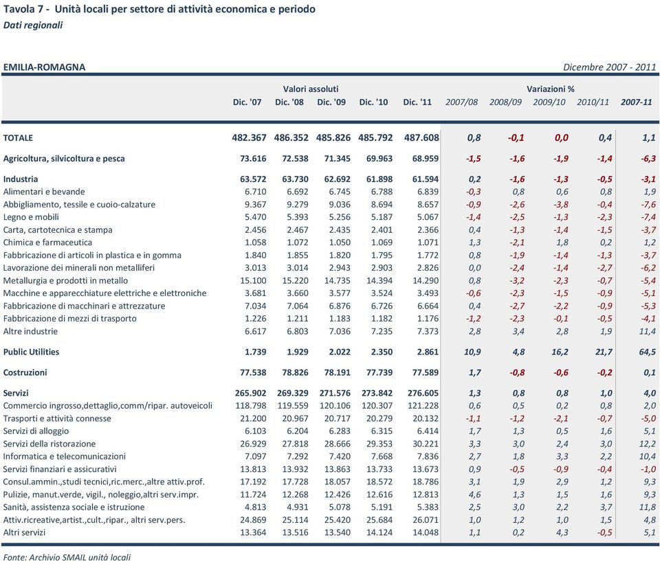 959 1,5 1,6 1,9 1,4 6,3 Industria 63.572 63.730 62.692 61.898 61.594 0,2 1,6 1,3 0,5 3,1 Alimentari e bevande 6.710 6.692 6.745 6.788 6.