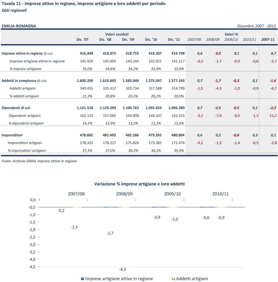 244 142.021 141.117 0,2 1,7 0,9 0,6 2,7 % imprese artigiane 35,0% 34,8% 34,2% 33,9% 33,6% Addetti in complesso di cui: 1.600.200 1.610.892 1.583.049 1.575.047 1.577.