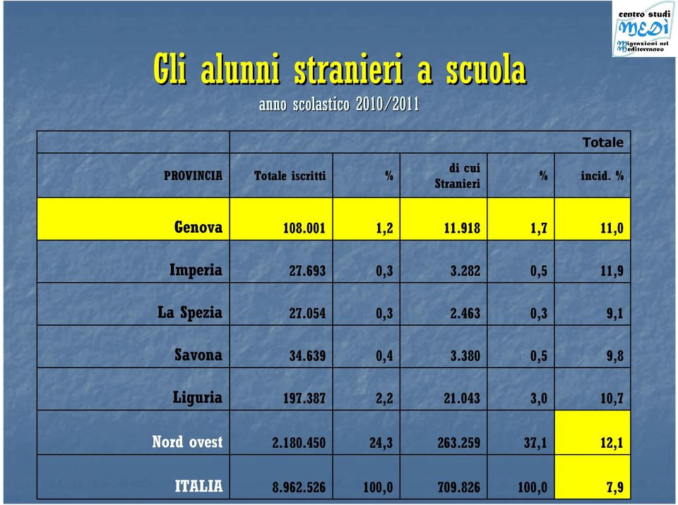 282 0,5 11,9 La Spezia 27.054 0,3 2.463 0,3 9,1 Savona 34.639 0,4 3.380 0,5 9,8 Liguria 197.