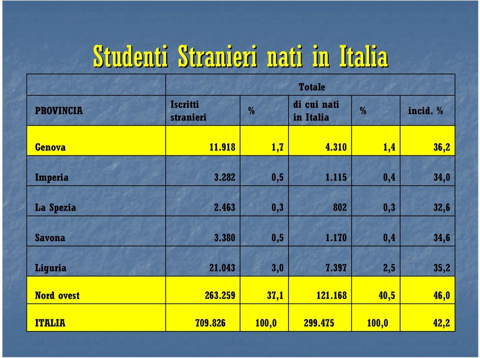 115 0,4 34,0 La Spezia 2.463 0,3 802 0,3 32,6 Savona 3.380 0,5 1.