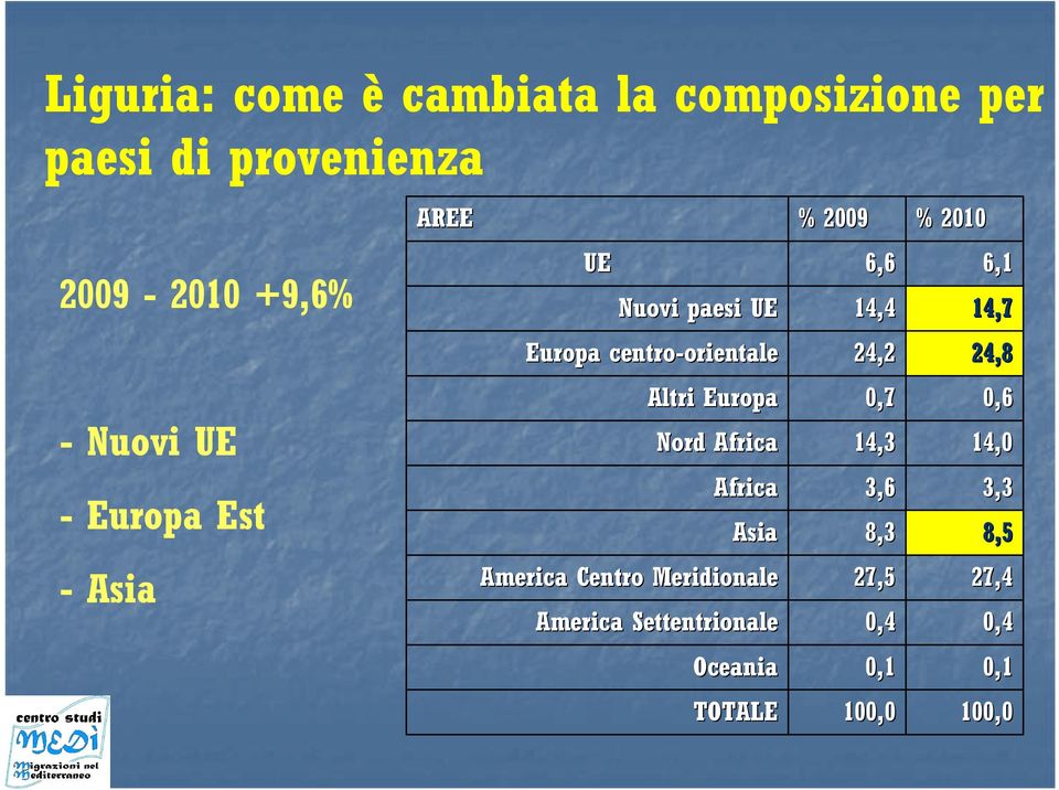 Altri Europa Nord Africa 0,7 14,3 0,6 14,0 - Europa Est Africa Asia 3,6 8,3 3,3 8,5 - Asia