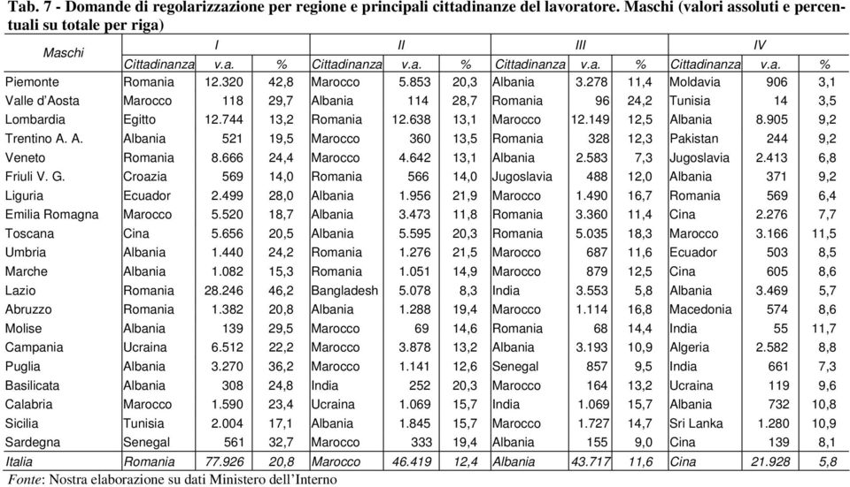 278 11,4 Moldavia 906 3,1 Valle d Aosta Marocco 118 29,7 Albania 114 28,7 Romania 96 24,2 Tunisia 14 3,5 Lombardia Egitto 12.744 13,2 Romania 12.638 13,1 Marocco 12.149 12,5 Albania 8.