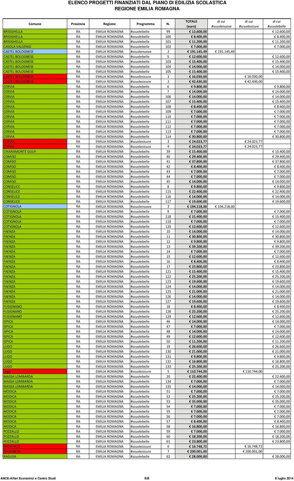 400,00 CASTEL BOLOGNESE RA EMILIA ROMAGNA 104 14.000,00 14.000,00 CASTEL BOLOGNESE RA EMILIA ROMAGNA 105 15.400,00 15.400,00 CASTEL BOLOGNESE RA EMILIA ROMAGNA 1 16.030,00 16.