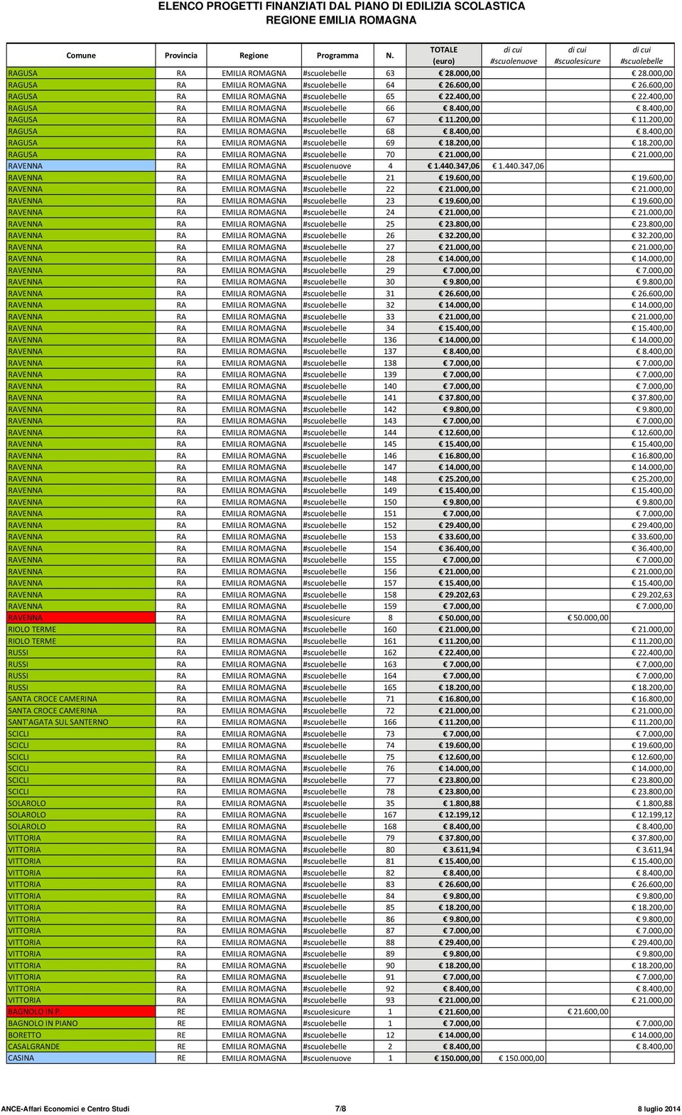 000,00 RAVENNA RA EMILIA ROMAGNA 4 1.440.347,06 1.440.347,06 RAVENNA RA EMILIA ROMAGNA 21 19.600,00 19.600,00 RAVENNA RA EMILIA ROMAGNA 22 21.000,00 21.000,00 RAVENNA RA EMILIA ROMAGNA 23 19.