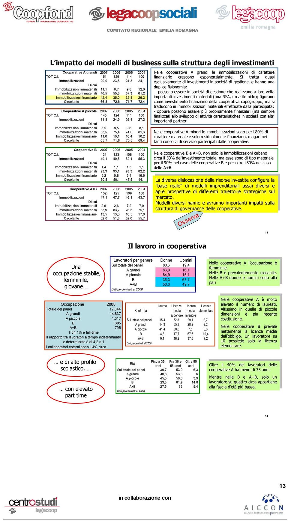 31,8 24,9 26,4 27,2 Di cui Immobizzzioni immtri 5,5 8,5 9,6 8,1 Immobizzzioni mtri 83,5 75,4 74,0 81,6 Immobizzzioni fnziri 11,0 16,1 16,4 10,2 Circolnt 65,7 71,8 70,5 69,4 Nll cooprtiv grn l