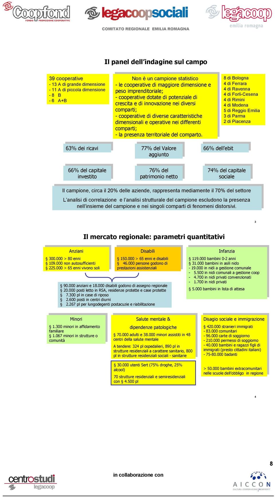 comprti; ll prsnz prsnztrritor trritordl dlcomprto 8 ologn 4 Frrr 4 Rvnn 4 ForlìCsn 4 Rimi 4 Modn 5 Rggio Emi 3 Prm 2 Picnz 63% 63% di diricvi 77% 77% dl dlvlor ggiunto ggiunto 66% dll bit 66% dll