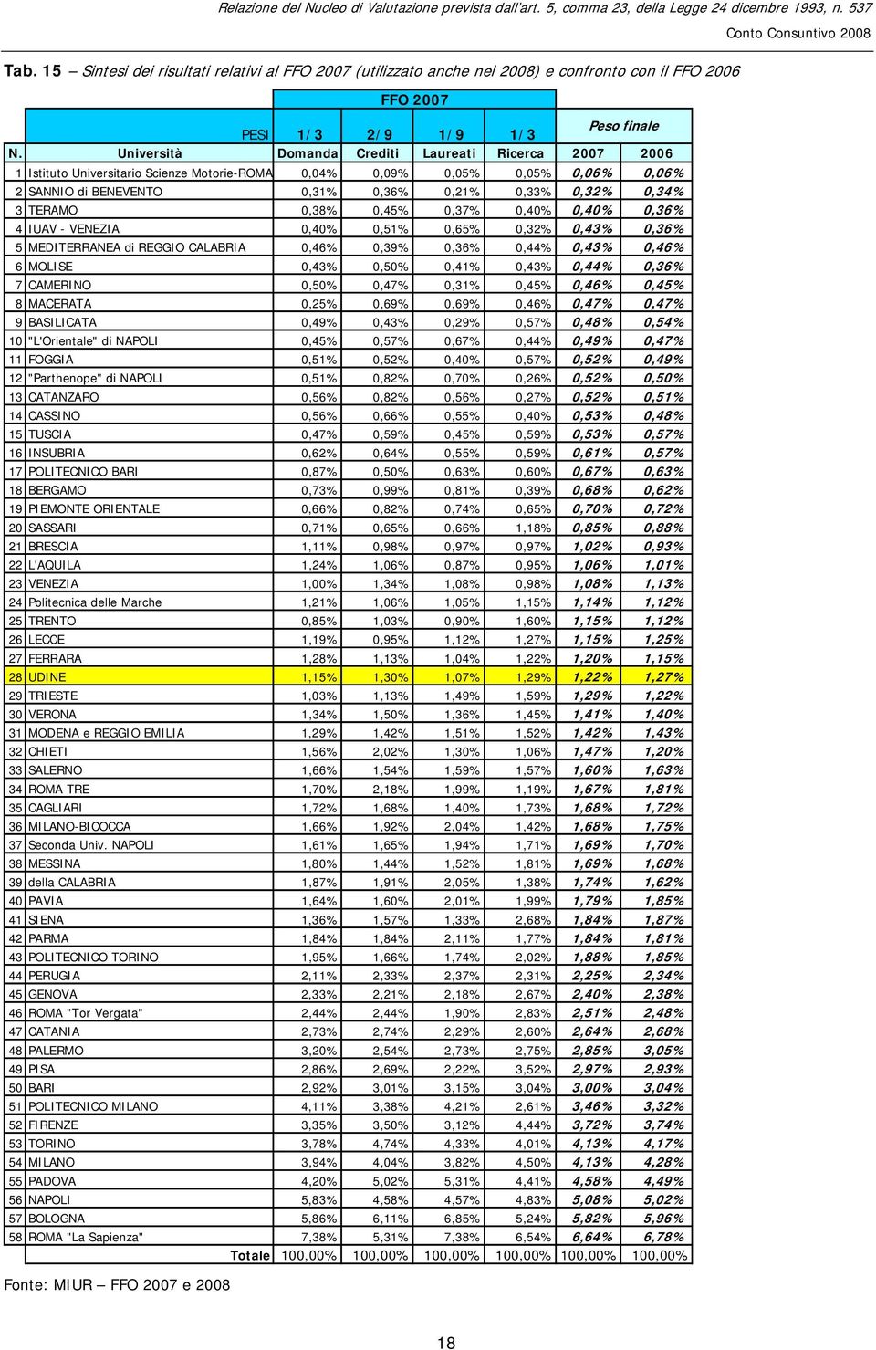 TERAMO 0,38% 0,45% 0,37% 0,40% 0,40% 0,36% 4 IUAV - VENEZIA 0,40% 0,51% 0,65% 0,32% 0,43% 0,36% 5 MEDITERRANEA di REGGIO CALABRIA 0,46% 0,39% 0,36% 0,44% 0,43% 0,46% 6 MOLISE 0,43% 0,50% 0,41% 0,43%