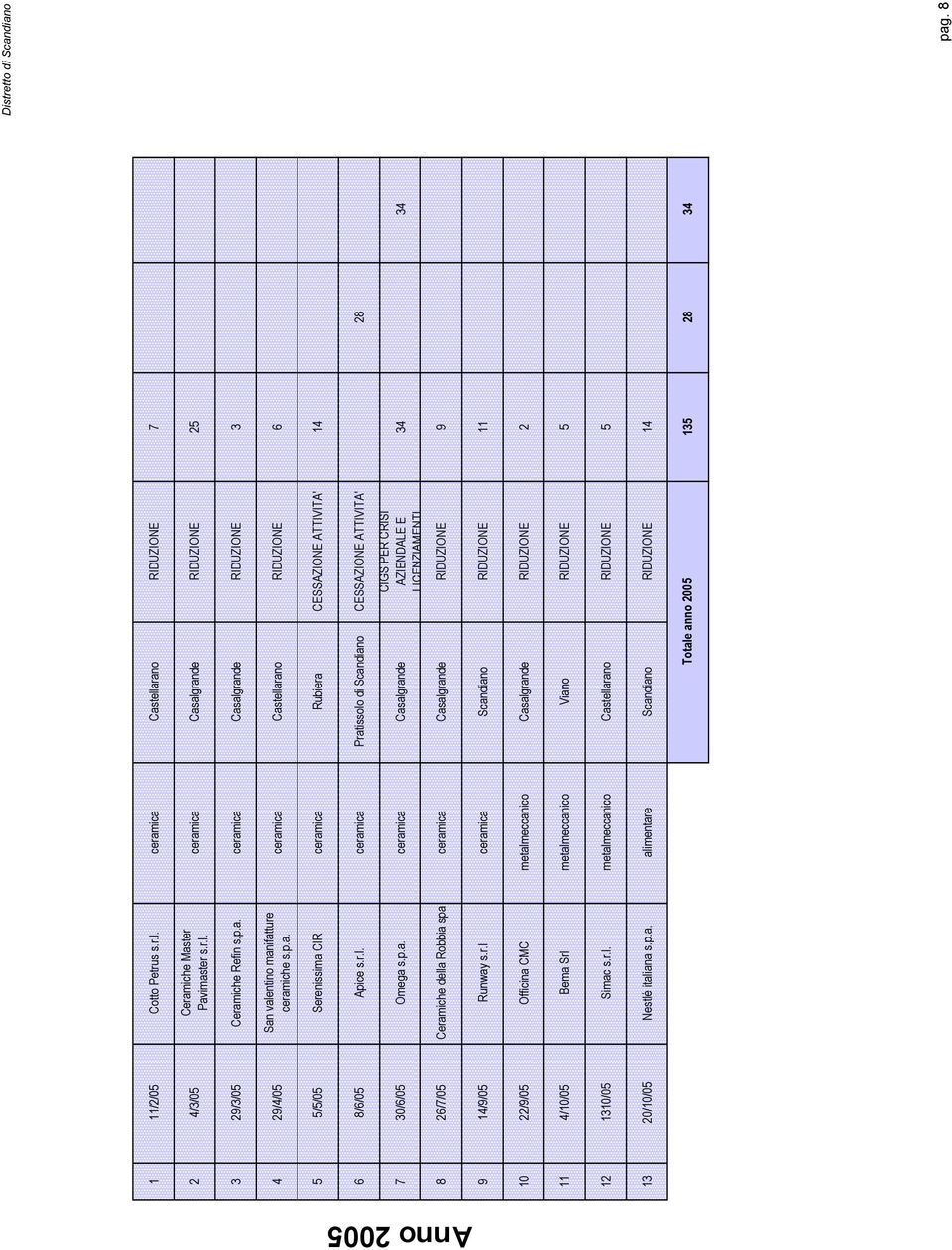 p.a. ceramica Casalgrande CIGS PER CRISI AZIENDALE E LICENZIAMENTI 34 34 8 26/7/05 Ceramiche della Robbia spa ceramica Casalgrande RIDUZIONE 9 9 14/9/05 Runway s.r.l ceramica Scandiano RIDUZIONE 11 10 22/9/05 Officina CMC metalmeccanico Casalgrande RIDUZIONE 2 11 4/10/05 Bema Srl metalmeccanico Viano RIDUZIONE 5 12 1310/05 Simac s.