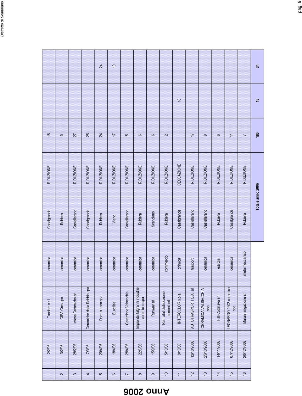 RIDUZIONE 25 5 20/4/06 Domus linea spa ceramica Rubiera RIDUZIONE 24 24 6 18/4/06 Eurotiles ceramica Viano RIDUZIONE 17 10 7 28/4/06 Ceramiche Valsecchia ceramica Castellarano RIDUZIONE 5 8 22/6/06