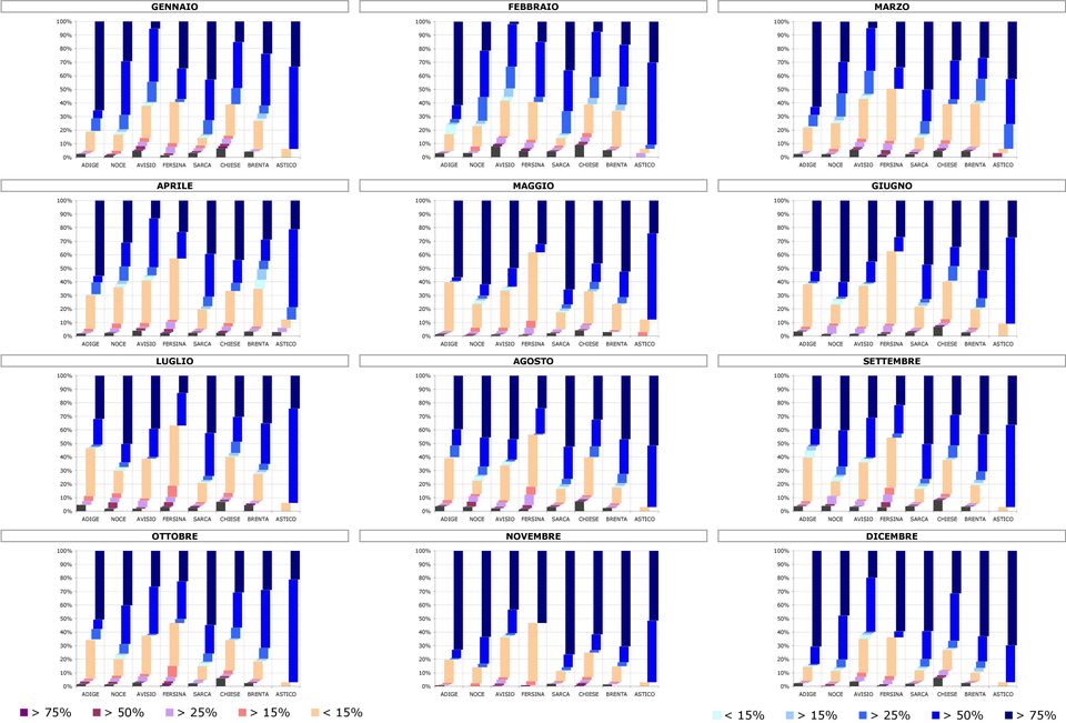 60% 50% 50% 50% 40% 40% 40% 30% 30% 30% 20% 20% 20% 10% 10% 10% 0% ADIGE NOCE AVISIO FERSINA SARCA CHIESE BRENTA ASTICO 0% ADIGE NOCE AVISIO FERSINA SARCA CHIESE BRENTA ASTICO 0% ADIGE NOCE AVISIO