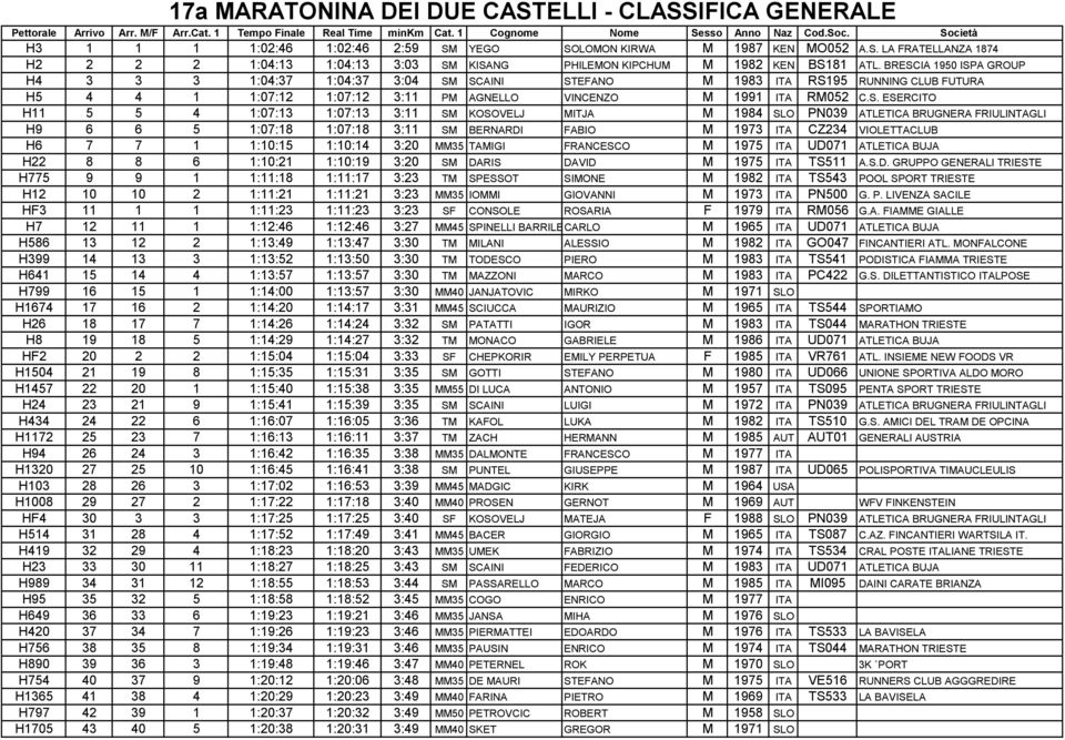 BRESCIA 1950 ISPA GROUP H4 3 3 3 1:04:37 1:04:37 3:04 SM SCAINI STEFANO M 1983 ITA RS195 RUNNING CLUB FUTURA H5 4 4 1 1:07:12 1:07:12 3:11 PM AGNELLO VINCENZO M 1991 ITA RM052 C.S. ESERCITO H11 5 5 4