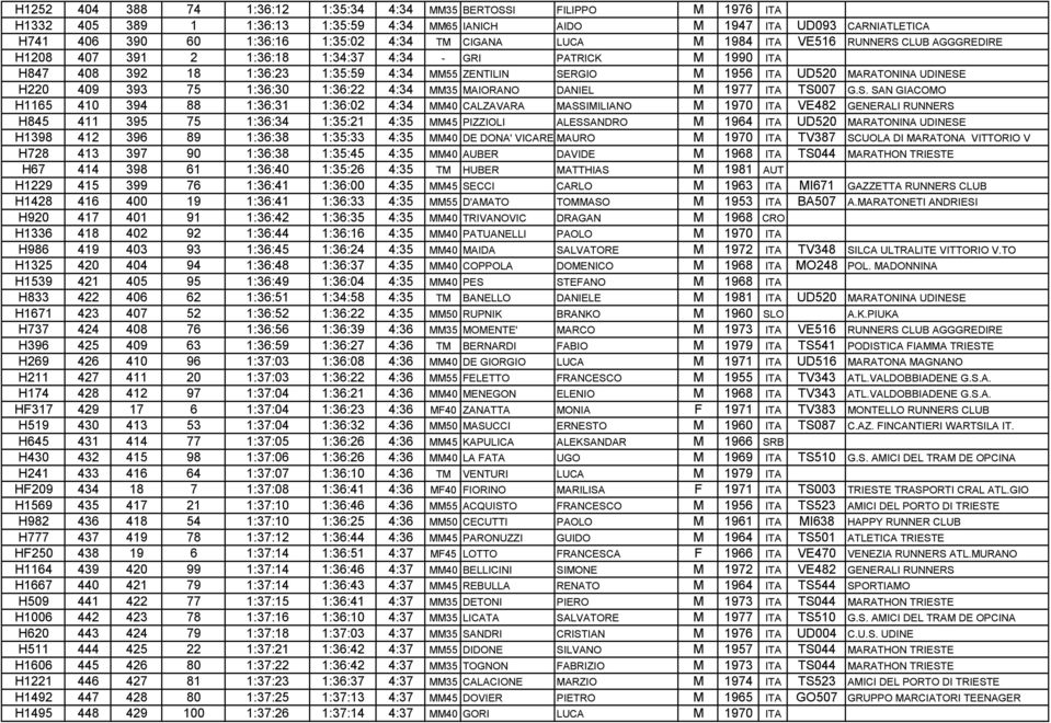 MARATONINA UDINESE